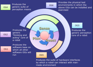 Figure 1 1: Overview of the integration of the different OGs Figure 1 1: Overview of the integration of the different OGs