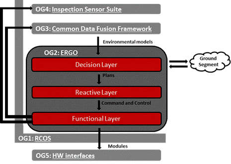 Figure 1 2: ERGO (OG2) Three-tier Architecture <script type=